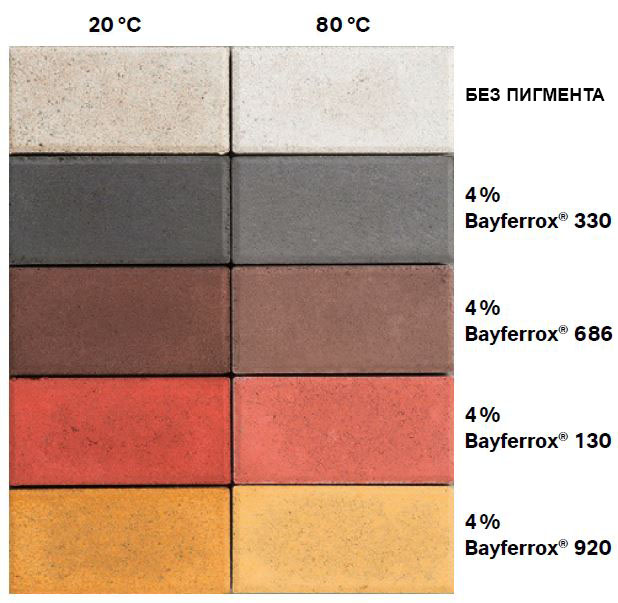 влияние средней температуры гидратации бетона окрашенного пигментами Bayferrox