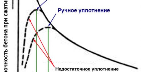 влияние В/Ц на прочность бетона, оптимальное в/ц бетона