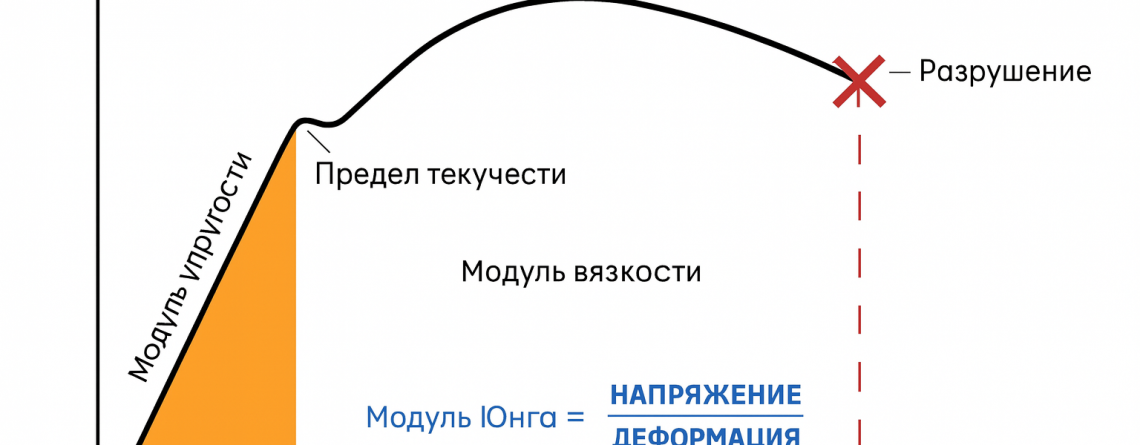 Модуль упругости грунта, Коэффициент жёсткости, Модуль Юнга
