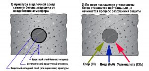 защитный слой бетона препятствует коррозии металлической арматуры в ЖБИ. Под действием кислотообразующих газов и водяных паров бетон теряет щелочные свойства и начинается коррозия металла.