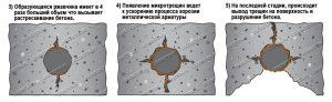развитие процесса коррозии арматуры в бетоне. Разрушение ЖБИ при увеличении слоя ржавчины. Ускорение коррозии арматуры.