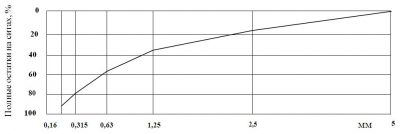 график модуля групности песка, кривая полных остатков на сите