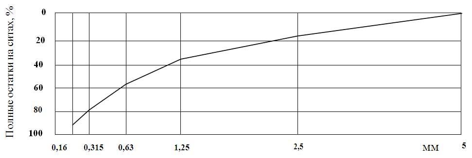 график модуля групности песка, кривая полных остатков на сите